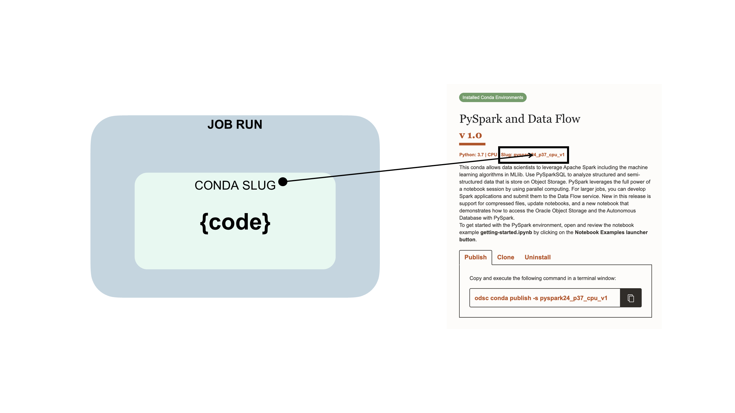Shows how job code is embedded in a Data Science conda, shape, and job run. And the conda slug in the conda card.