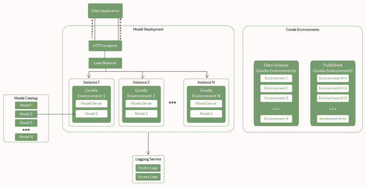Shows how the model deployment resources key components.