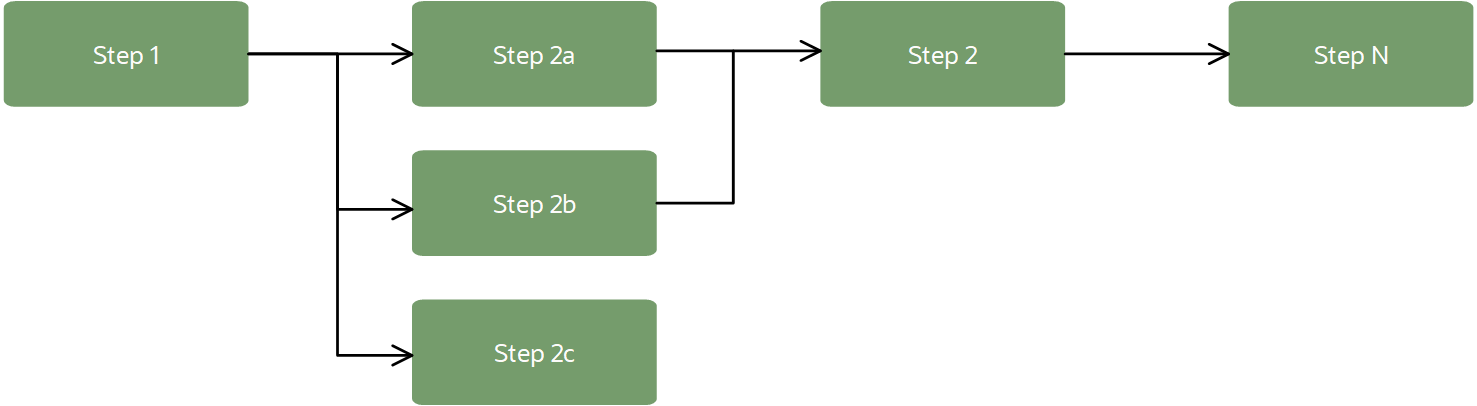 Show the pipeline work flow as seperate steps.