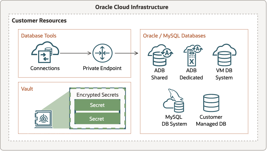 This image provides an overview of the Database Tools service.