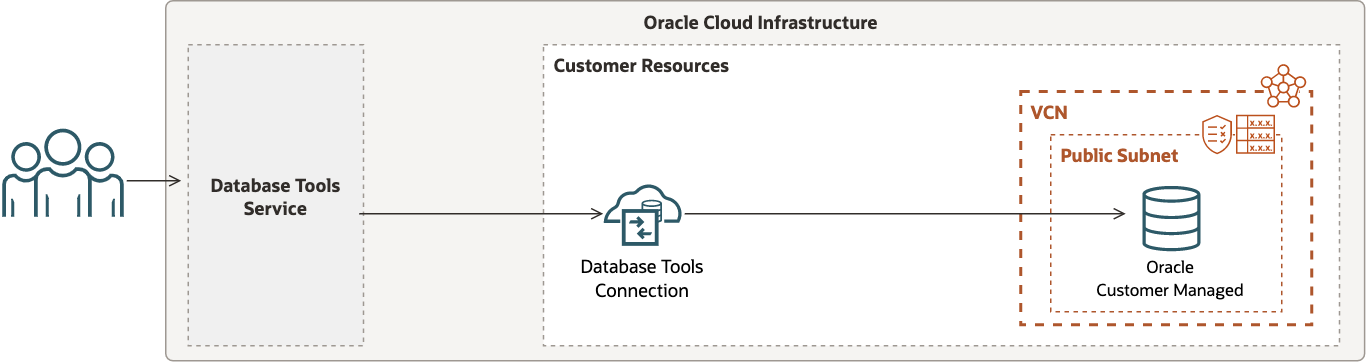This image depicts the Database Tools service connection to a customer-managed Oracle database with a public IP.