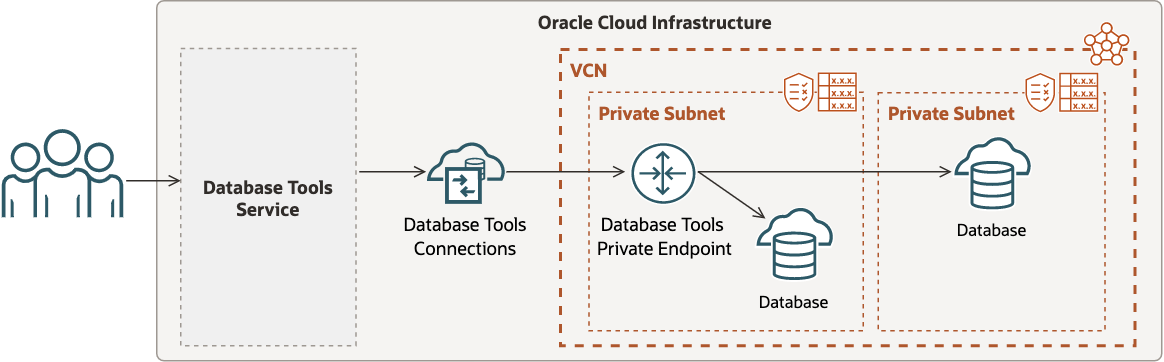 The image depicts the Database Tools service connecting to a private endpoint in a customer subnet located within a customer virtual cloud network.
