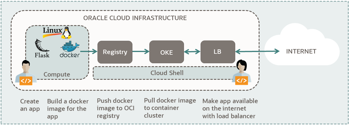 A diagram of the components needed to run a Python application, in a Flask framework, on Oracle Cloud Infrastructure Container Engine by using Cloud Shell.
