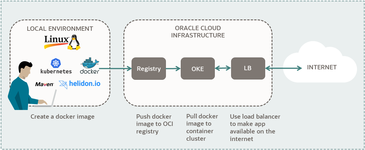 A diagram of the components needed to run a Helidon app on Oracle Cloud Infrastructure Container Engine