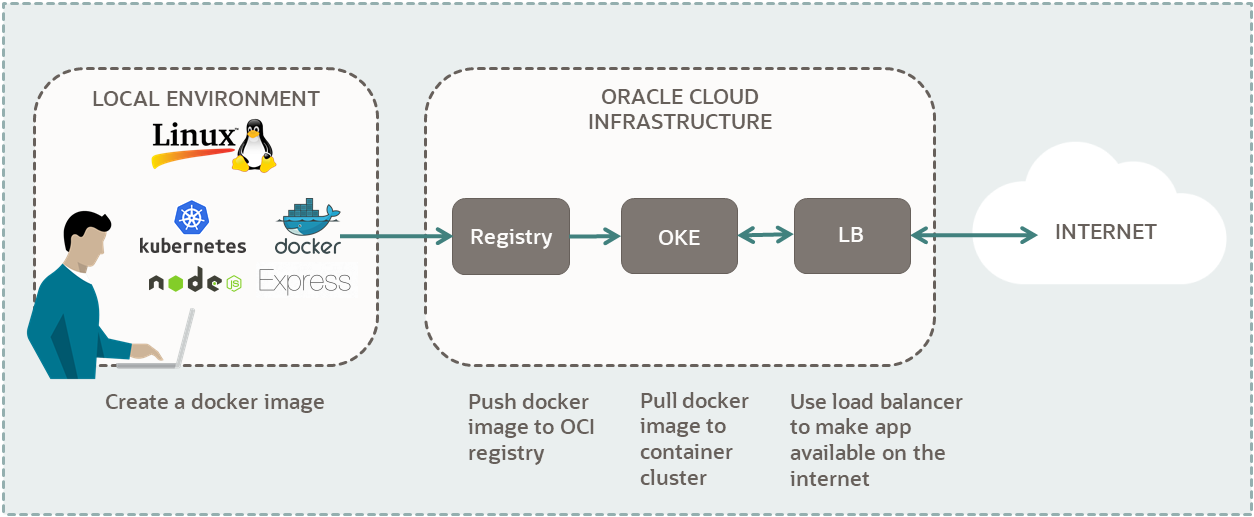 A diagram of the components needed to run a NodeJS Express application on Oracle Cloud Infrastructure Container Engine