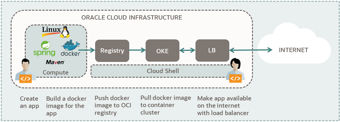 A diagram of the components needed to run a Spring Boot app on Oracle Cloud Infrastructure Container Engine