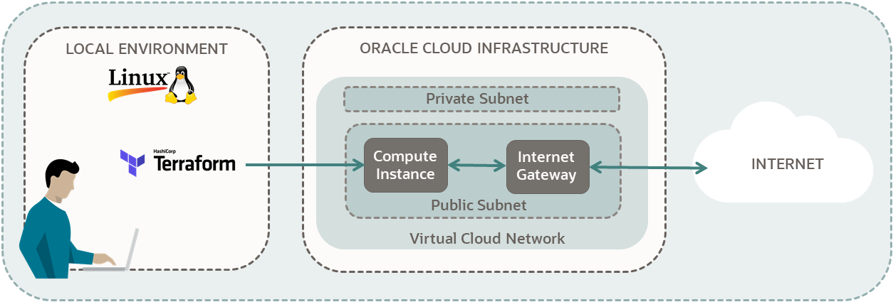 A diagram of the components needed to create an Oracle Cloud Infrastructure compute instance with Terraform. The compute instance is created in a public subnet of a virtual cloud network. The public subnet is connected to the insternet through an internet gateway.