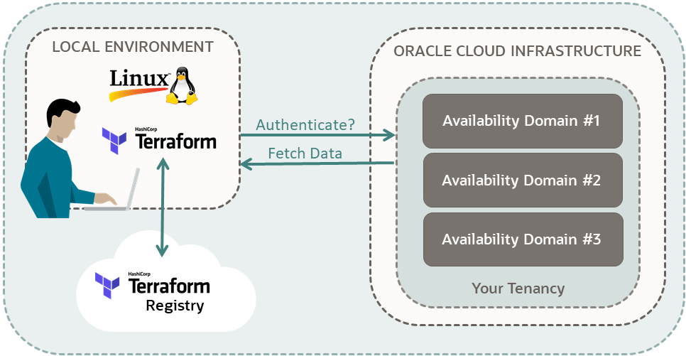 A diagram of a user connected from a local environment to an Oracle Cloud Infrastructure tenancy. The local environment is Linux and has Terraform installed. There is an arrow from Terraform in the local environment connected to Terraform Registry in the cloud. There is a second arrow from the local environment sending a message to the user's Oracle Cloud Infrastructure tenancy labeled Authenticate?. The third arrow is from the tenancy to the local environment labeled Fetch Data. These arrows suggest that the user has set up their Terraform scripts to be authenticated by their tenancy. The user can then fetch information from the tenancy, by using Terraform and Terraform Registry. The tenancy displays three availability domains and that is the information that the user is fetching.