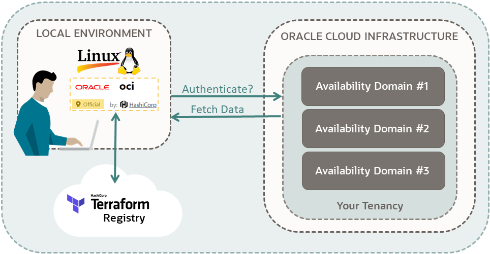 A diagram of a user connected from a local environment to an Oracle Cloud Infrastructure tenancy. The local environment is Linux and has Terraform OCI Provider binaries installed. There is an arrow from the local environment connected to Terraform Registry in the cloud. There is a second arrow from the local environment sending a message to the user's Oracle Cloud Infrastructure tenancy labeled Authenticate?. The third arrow is from the tenancy to the local environment labeled Fetch Data. These arrows suggest that the user has set up their OCI provider variables to be authenticated by their tenancy. The user can then fetch information from the tenancy, by using Terraform OCI provider commands and Terraform Registry. The tenancy displays three availability domains and that is the information that Resource Discovery is fetching to create Terraform scripts in the user's environment.