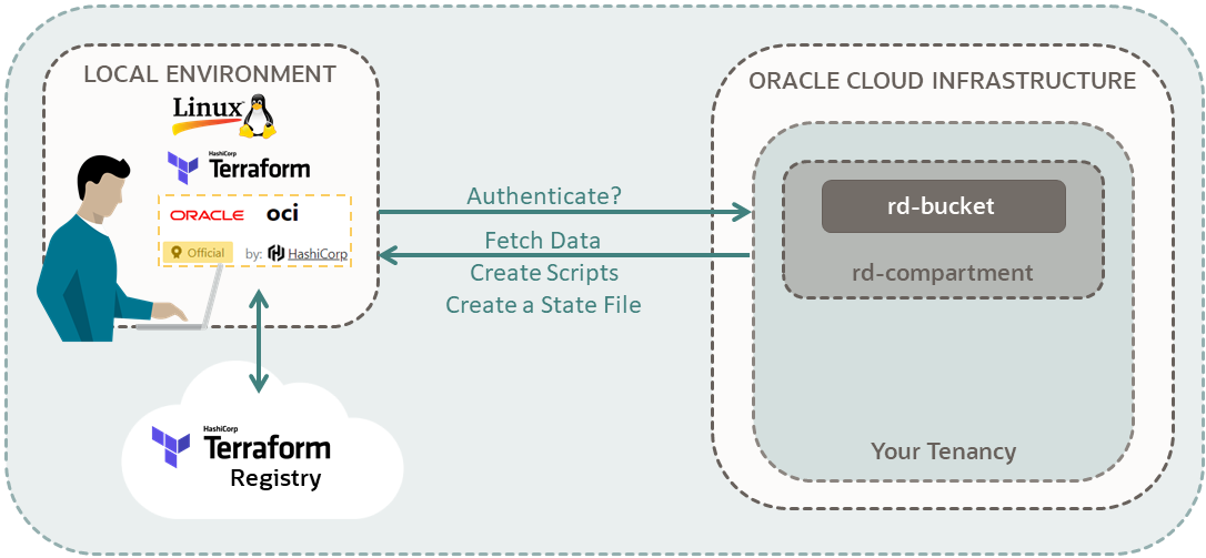 A diagram of a user connected from a local environment to an Oracle Cloud Infrastructure tenancy. The local environment is Linux and has Terraform OCI Provider binaries installed. There is an arrow from the local environment connected to Terraform Registry in the cloud. There is a second arrow from the local environment sending a message to the user's Oracle Cloud Infrastructure tenancy labeled Authenticate?. The third arrow is from the tenancy to the local environment labeled Fetch Data, Create Scripts, and Create a State File. These arrows suggest that the user has set up their OCI provider variables to be authenticated by their tenancy. The user can then fetch information from the tenancy, and create scripts and state files, by using Terraform OCI provider commands and Terraform Registry. The tenancy contains a bucket with the name rd-bucket, in a compartment called rd-compartment. Resource Discovery is fetching information about this bucket, to create Terraform scripts and a state file in the user's environment.