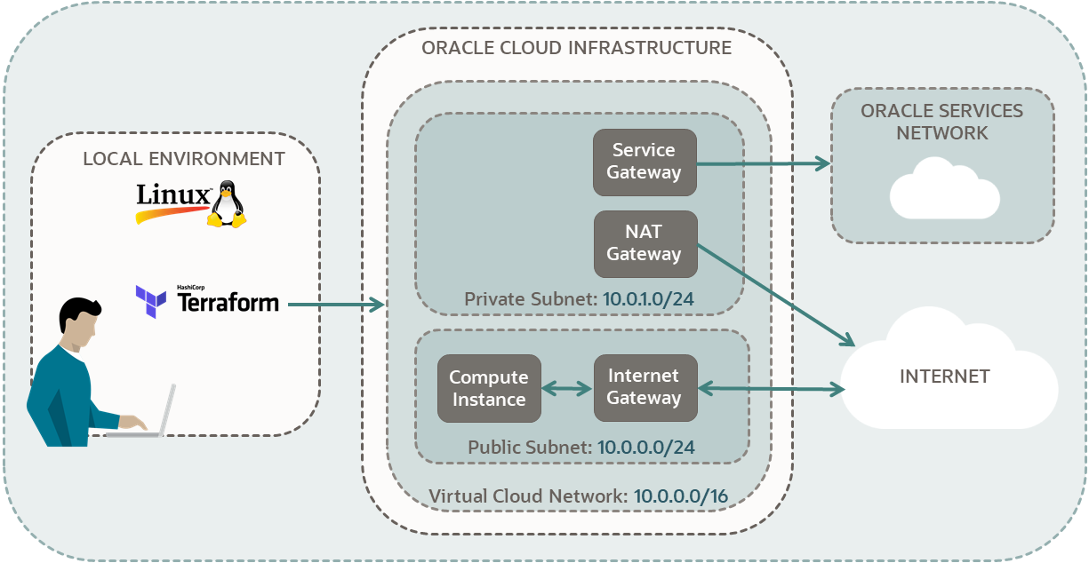 A diagram of the components needed to create a simple Infrastructure with Terraform. From a local Linux environment, the user creates a virtual cloud network with Terraform. This network has a public subnet and a compuete instance that can be reached from the internet. The network also has a private subnet that connects to the internet through a NAT gateway, and also privately connects to the Oracle Services Network. The CIDR block for the virtual cloud network is 10.0.0.0/16, for the public subnet is 10.0.0.0/24, and for the private subnet is 10.0.1.0/24.A diagram of a user connected from a local machine to an Oracle Cloud Infrastructure tenancy.