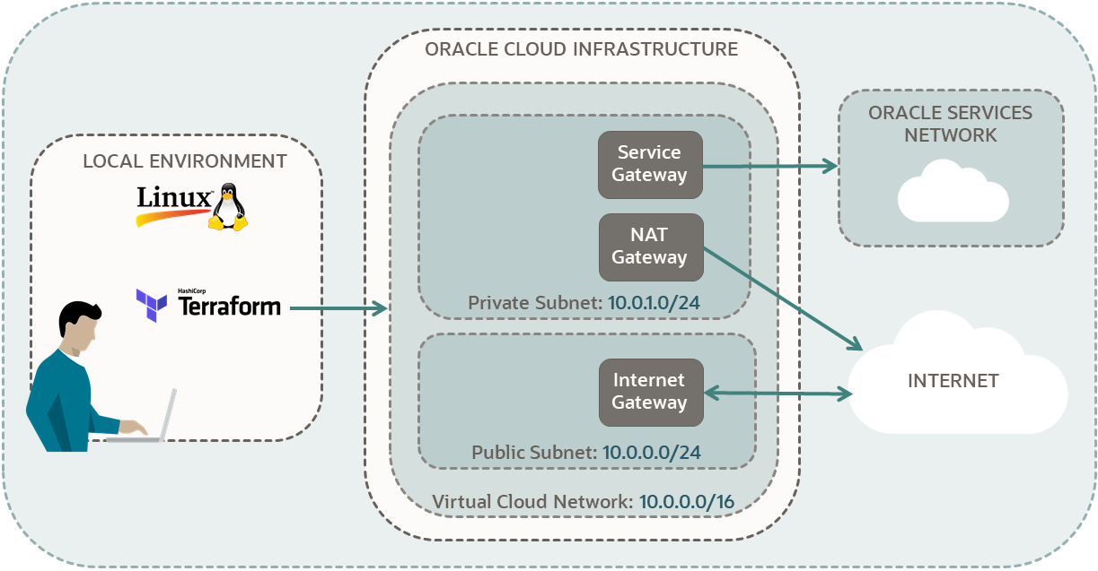 A diagram of the components needed to create an Oracle Cloud Infrastructure virtual cloud network with Terraform. From a local Linux environment, the user creates a virtual cloud network with Terraform. This network has a public subnet that can be reached from the internet. The network also has a private subnet that connects to the internet through a NAT gateway, and also privately connects to the Oracle Services Network. The CIDR block for the virtual cloud network is 10.0.0.0/16, for the public subnet is 10.0.0.0/24, and for the private subnet is 10.0.1.0/24.