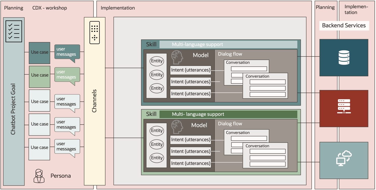 Description of implement-backend-integration.png follows