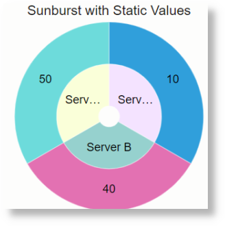 Sunburst Using static values