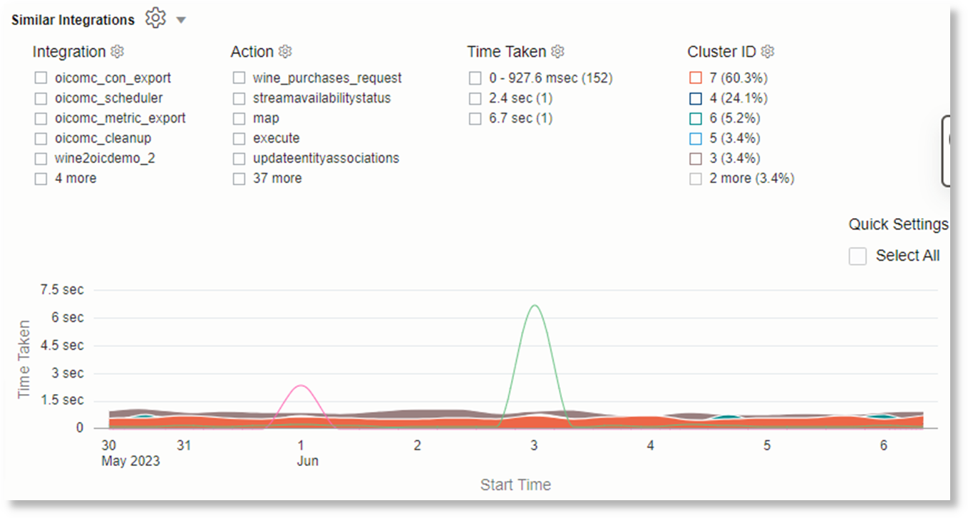 Time series plotting of OCI Integration Activity Stream Logs