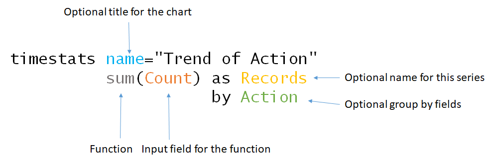 parts of the timestats command in the above example