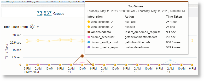 Hover on the data point to get the top values for that time period