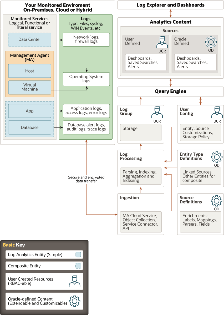 High level architecture of Logging Analytics