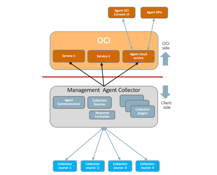 Management Agent diagram that shows Oracle Cloud Infrastructure services and data sources.