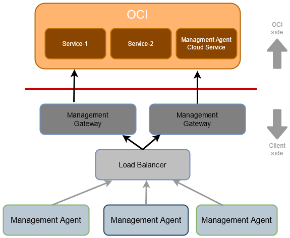 Management Gateway in High Availability Mode