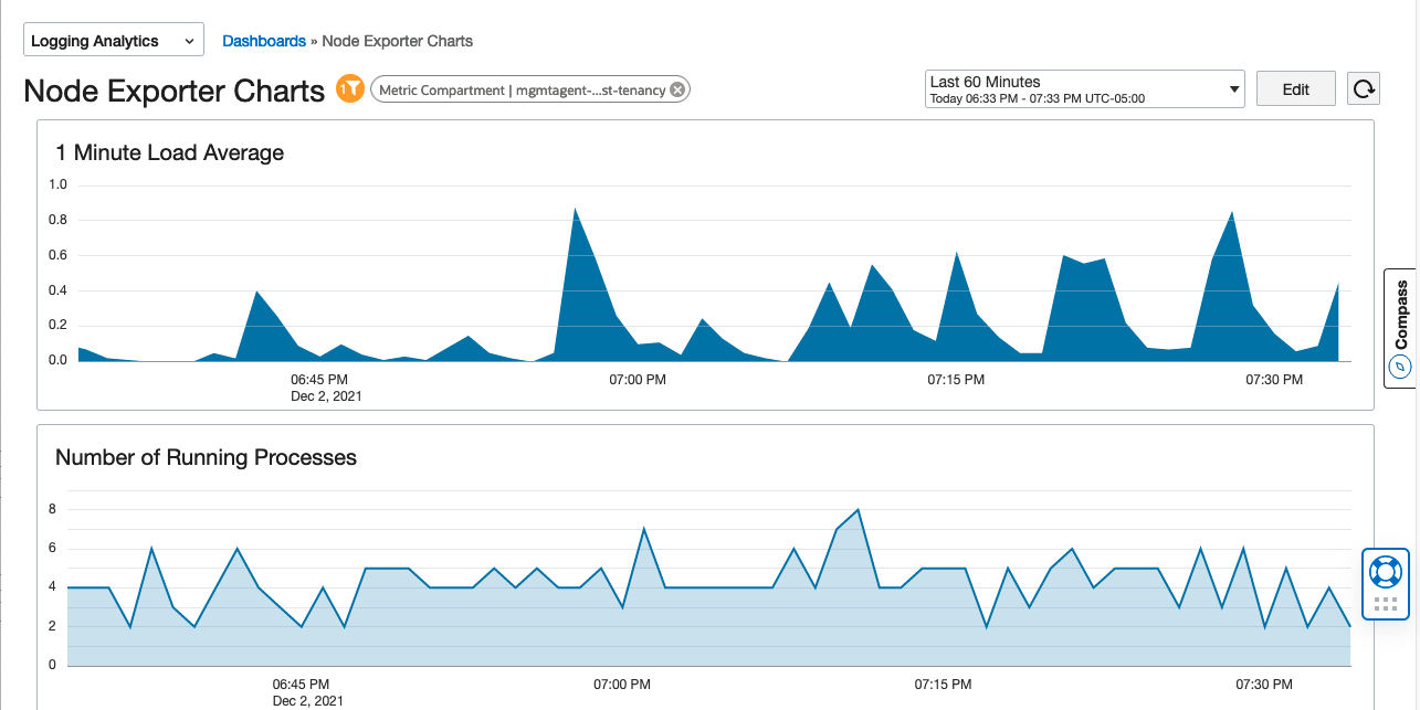 Dashboard chart with metrics