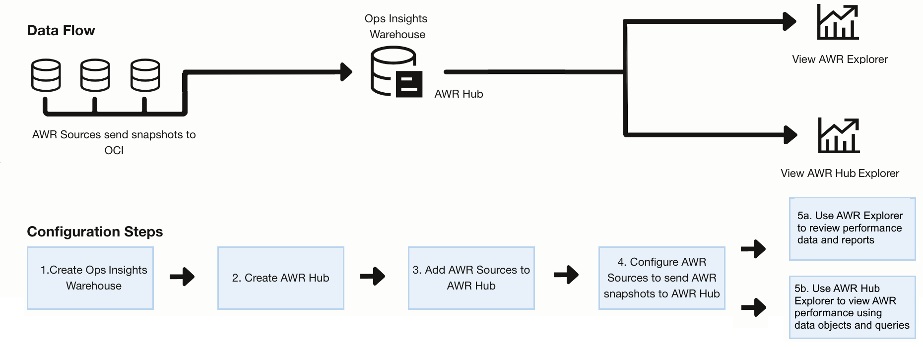 Steps to configure the AWR Hub and create the Warehouse