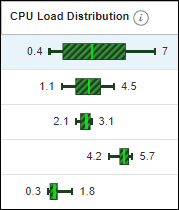 Graphic shows the CPU Load Distribution column
