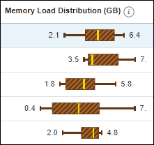 Graphic shows the Memory Load Distribution column