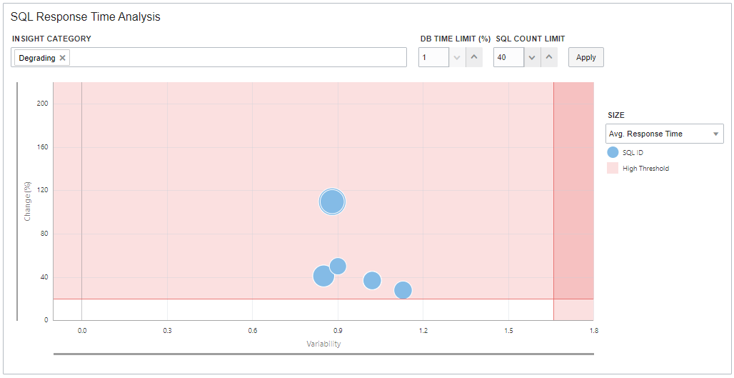 Graphic shows the SQL response time analysis.