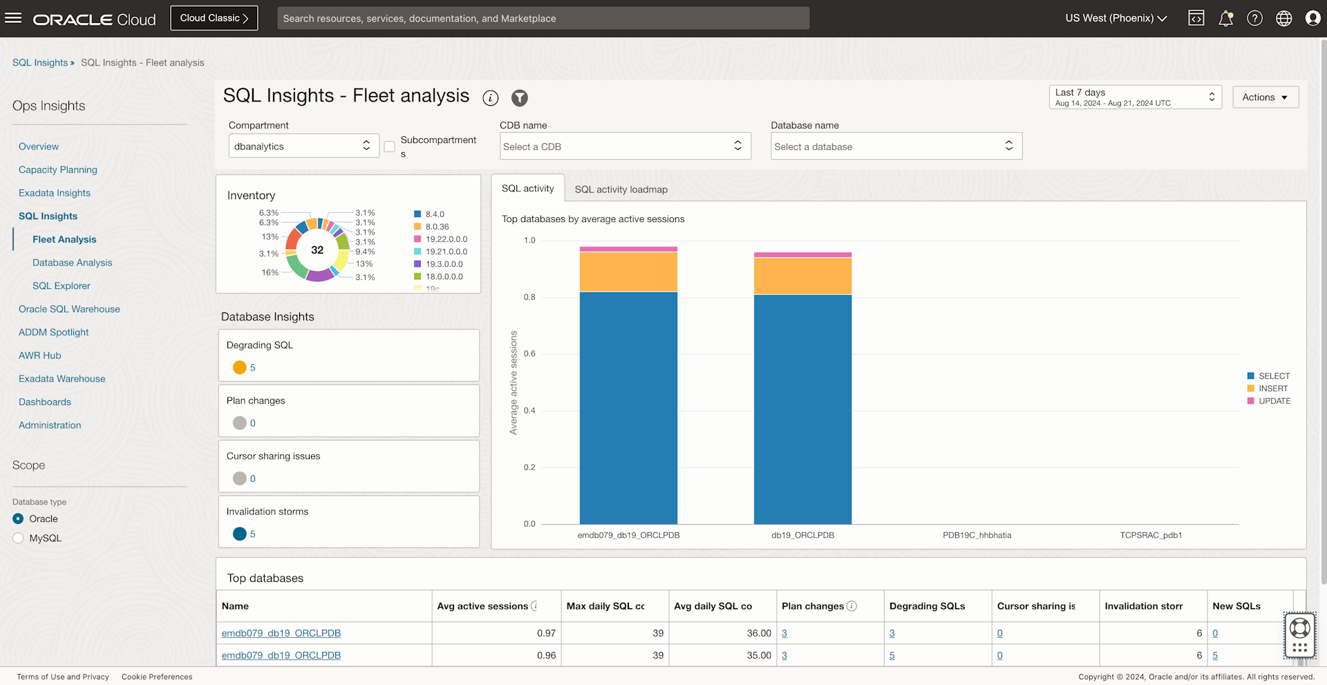 SQL Insights - Fleet analysis level dashboard showing graphs and data for individual SQL level insights.