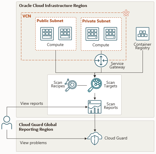 A scan recipe is associated with one or more targets like Compute instances and Container Registry repositories. A service gateway is required to access instances on private subnets. The Vulnerability Scanning service scans these targets and generates reports, events, and logs. Cloud Guard can also be used to view scanning problems.