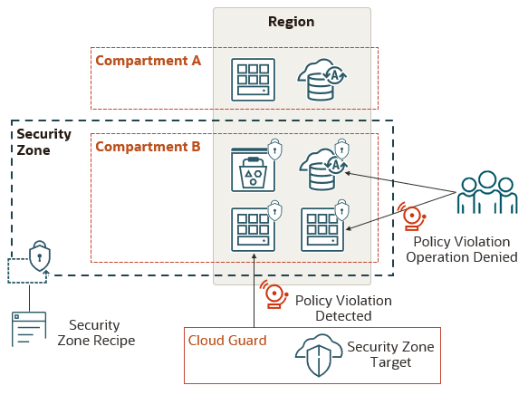 Resources in a region are organized into two compartments. One of the compartments is associated with a security zone, a security zone recipe, and a security zone target in Cloud Guard.