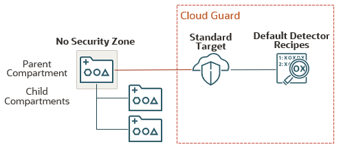 The parent compartment has two subcompartments. None of the compartments are in a security zone. The parent compartment is associated with a standard target in Cloud Guard. The target is associated with the default detector recipes.