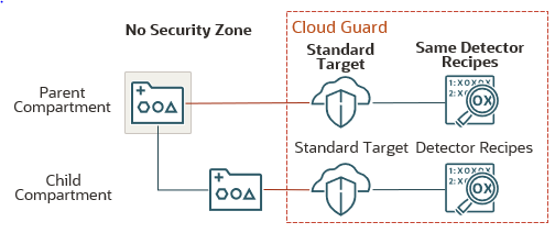 Neither the parent compartment or its child compartment is in a security zone. The parent compartment is associated with a standard Cloud Guard target. The standard target is associated with the same detector recipes that it had previously. The child compartment is associated with a different Cloud Guard target and different detector recipes.