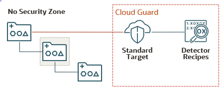 The highlighted compartment has a parent compartment and a child compartment. None of the compartments is in a security zone. The parent compartment is associated with a standard target in Cloud Guard. The target is associated with detector recipes.