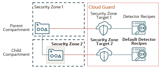 The parent compartment is in a security zone and the child compartment is in a different security zone. Each compartment is associated with a different security zone target in Cloud Guard. The security zone target for the child compartment is associated with default detector recipes.