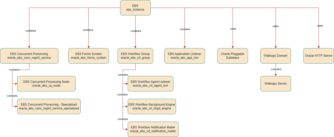 ebs topologyy schema