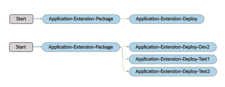 Description of build_appextn_main_and_other_pipeline.png follows