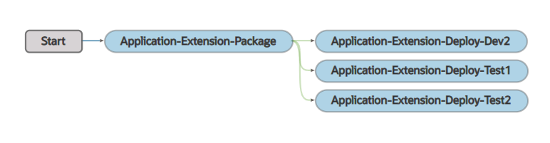 Description of build_appextn_other_package_pipeline.png follows