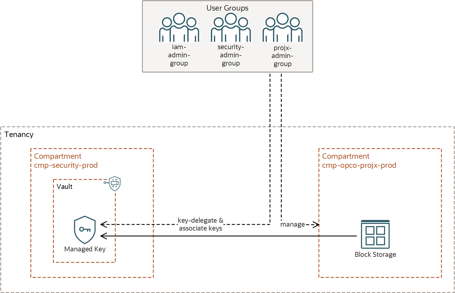 Diagrama de arquitectura que muestra las claves gestionadas por el cliente almacenadas en un compartimento de acceso restringido independiente
