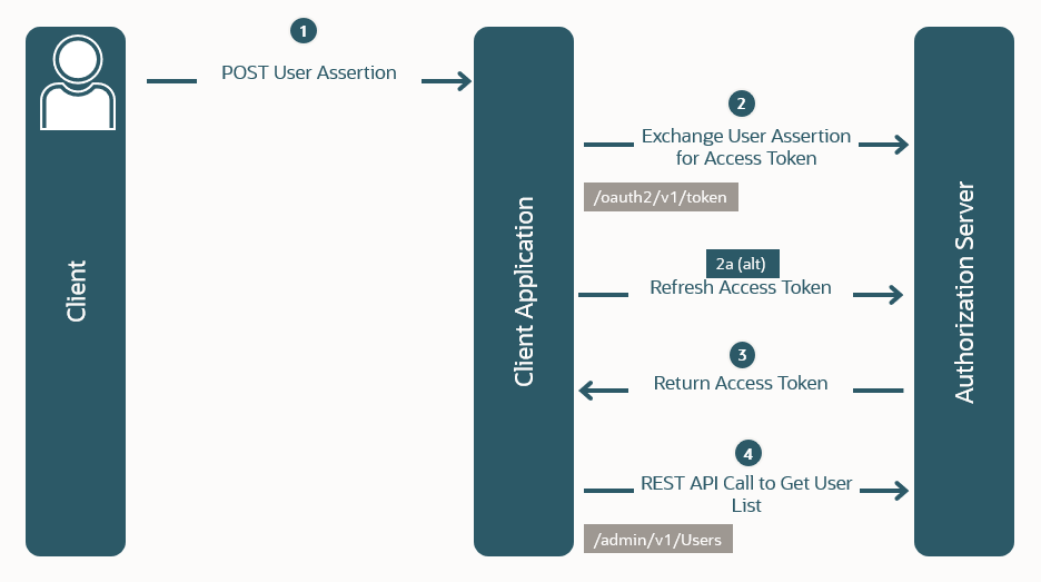 Diagrama que ilustra el flujo de tipo de concesión de afirmación.