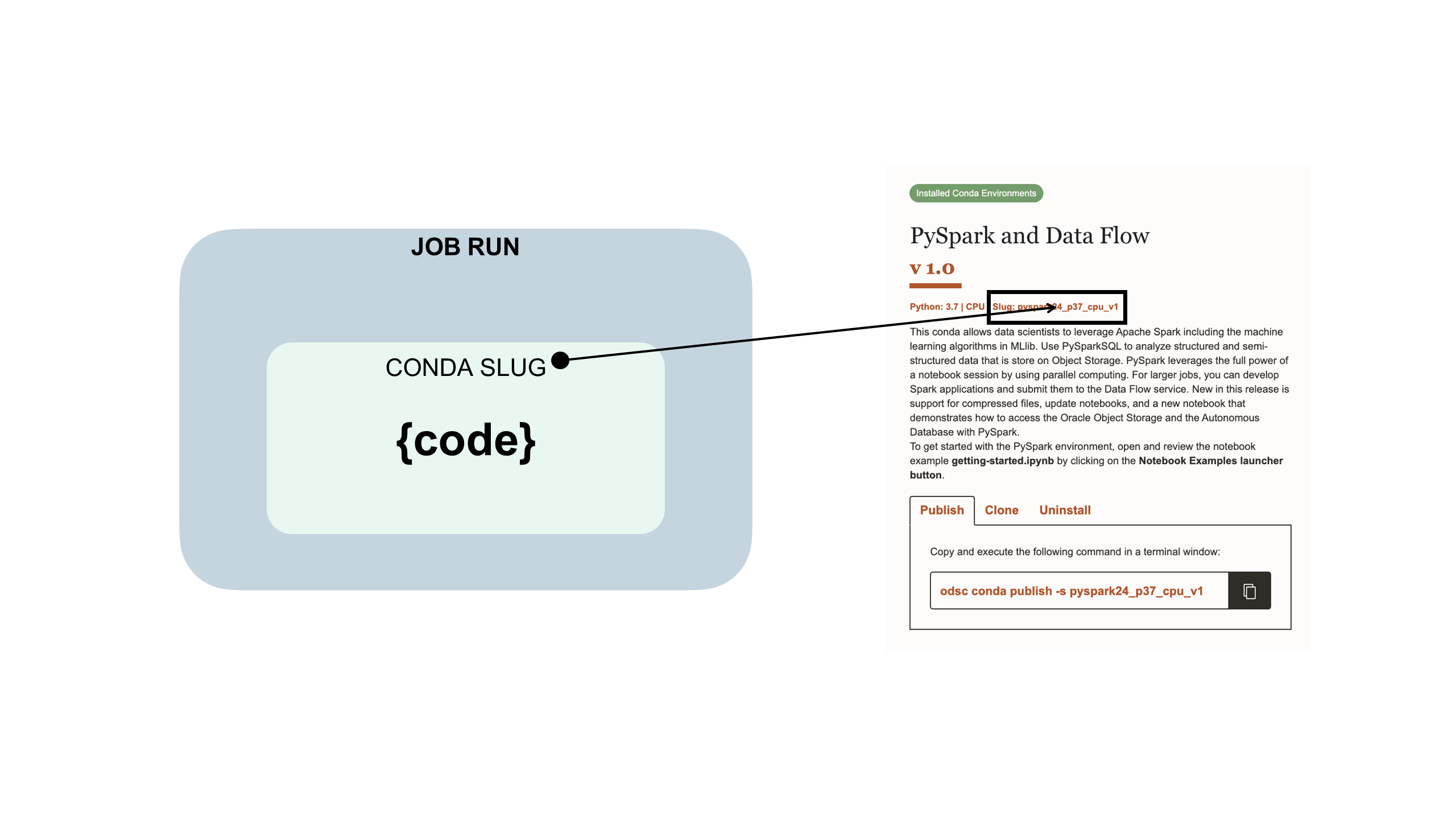 Muestra cómo se incrusta el código de trabajo en un entorno conda de Data Science, una unidad y una ejecución de trabajo. Y el nombre para URL de entorno conda en la tarjeta de entorno conda.
