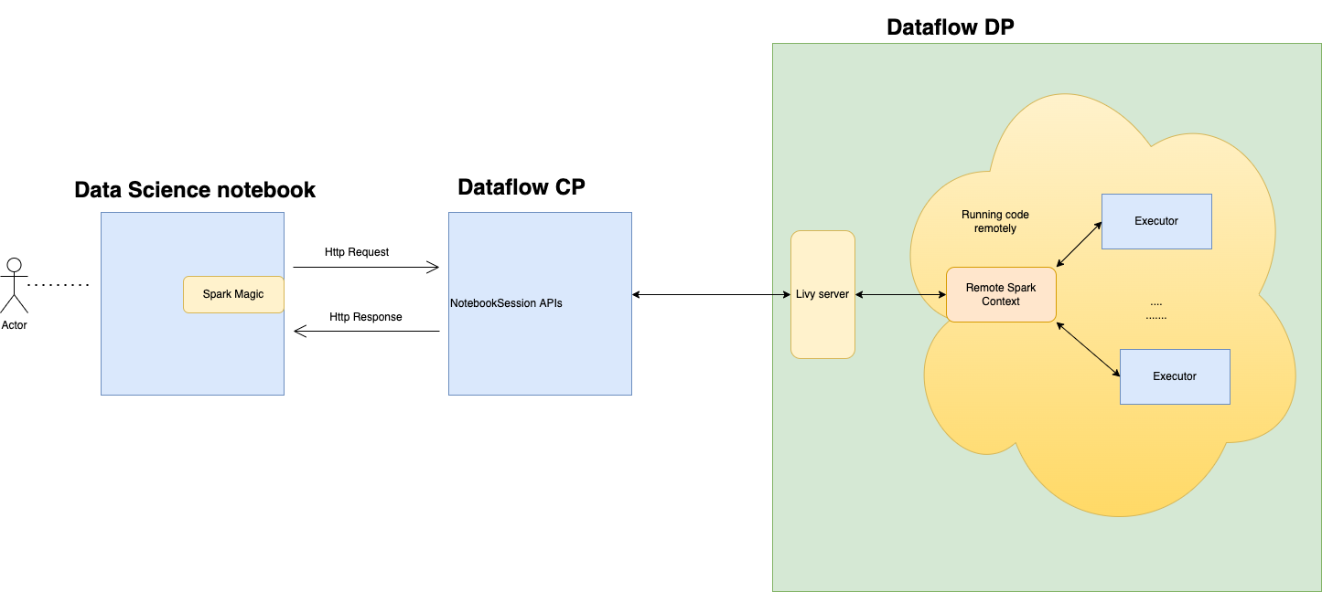 Un portátil de Data Science utiliza Spark Magic para enviar solicitudes a Data Flow mediante las API NotebookSession para ejecutar código de Spark en un servidor de Data Flow.