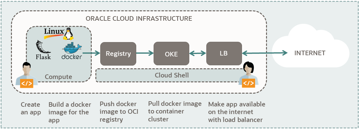 Diagrama de los componentes necesarios para ejecutar una aplicación de Python, en un marco de Flask, en Oracle Cloud Infrastructure Kubernetes Engine mediante Cloud Shell.