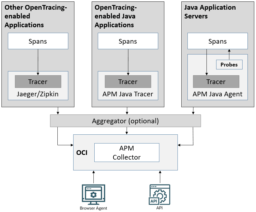 Visión general de los orígenes de datos de Application Performance Monitoring