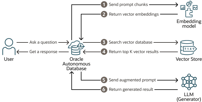 Descripción de adb-diagram-third-party-vector-db-select-ai-rag.eps:
