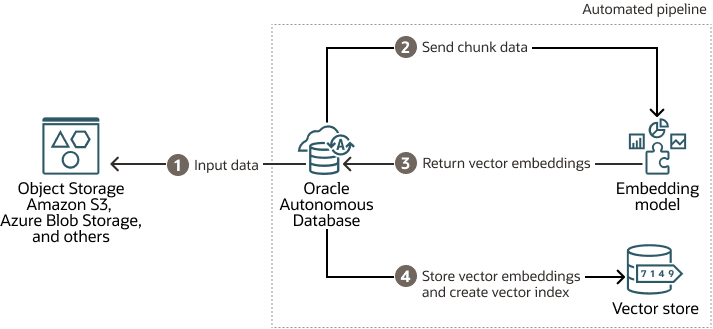 Descripción de adb-obj-storage-select-ai-rag.png a continuación