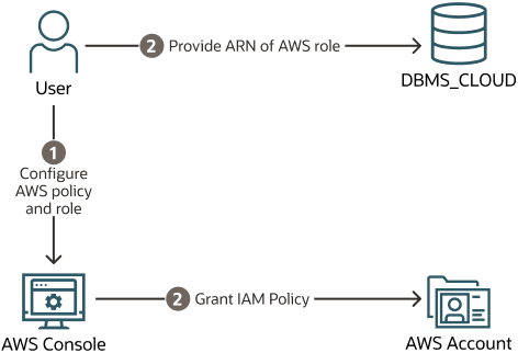 Descripción de adb_arn_config_steps.eps a continuación Descripción de adb_arn_config_steps.eps a continuación