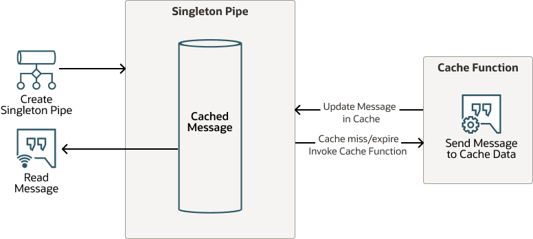 A continuación, se incluye la Descripción de automatic-cache-refresh-cache-function.eps A continuación, se incluye la Descripción de automatic-cache-refresh-cache-function.eps