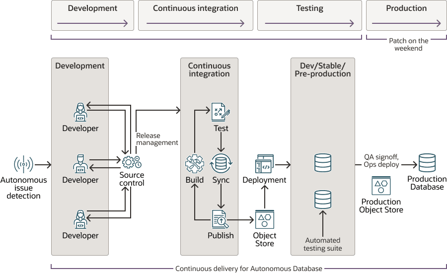 A continuación, se incluye la Descripción de autonomous-database-continuous-integration.eps